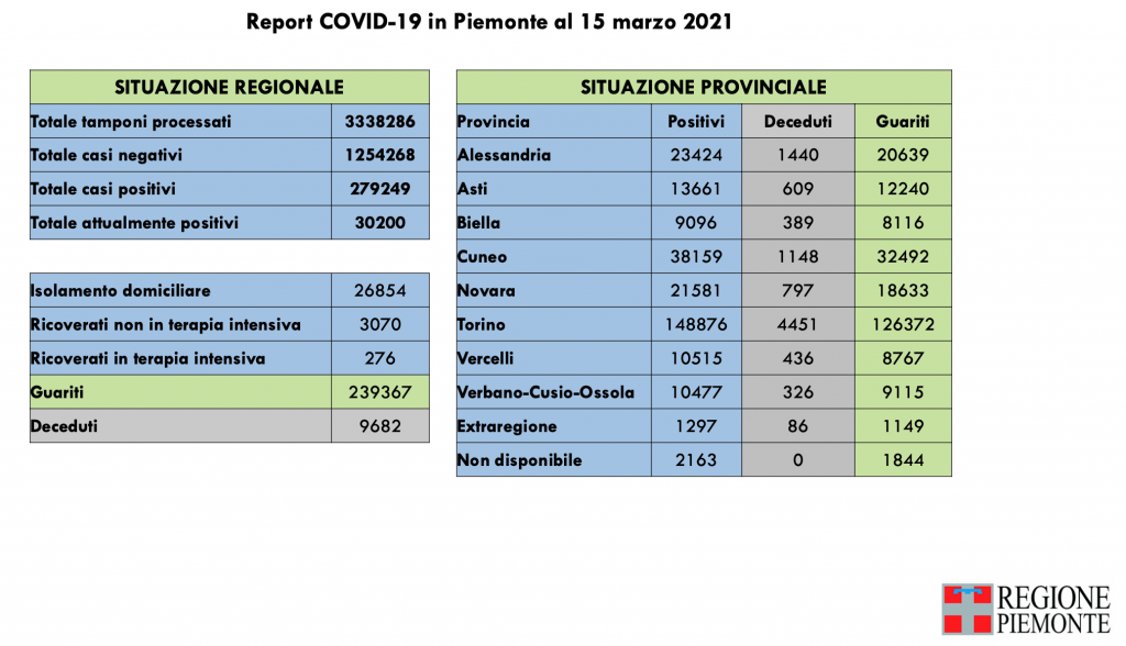 Covid: 279.249 contagi, 9682 decessi, 239.367 pazienti guariti